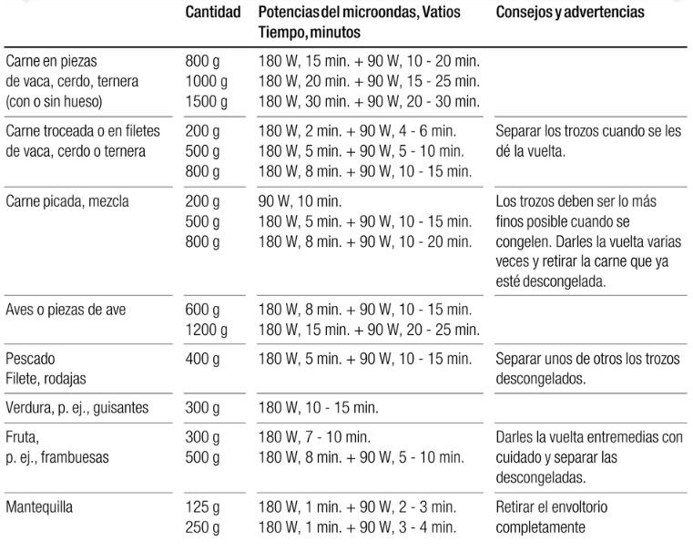 Descongelar en microondas Bosch 6 Tabla de tiempos y alimentos para descongelar en microondas Bosch